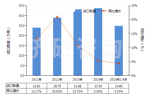 2011-2015年9月中國(guó)糊精及其他改性淀粉(HS35051000)進(jìn)口量及增速統(tǒng)計(jì) 2011-2015年9月中國(guó)糊精及其他改性淀粉(HS35051000)進(jìn)口量及增速統(tǒng)計(jì)